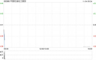 中国石油化工股份11月1日斥资3276.51万港元回购742.4万股