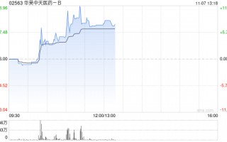 华昊中天医药-B现涨逾11%创新高 较招股价已涨超80%