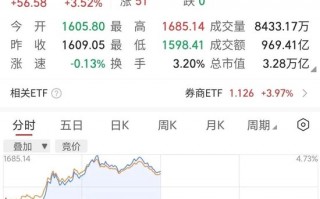 10:00，突然拉升！券商股，爆发！