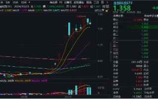 大金融午后跳水，指南针领跌超7%，金融科技ETF（159851）全天振幅超5%，原因找到了……