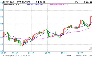 “牛市势不可挡” 比特币日内连创新高突破88,000美元