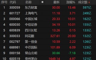 沪指低开高走收涨2.57% 大金融股爆发