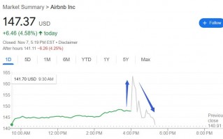 亚太拉美增长立功，共享住宿鼻祖Airbnb Q3收入增长10%，Q4指引略逊，盘后冲高转跌