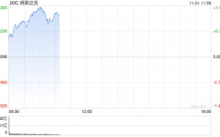 早盘：道指涨逾300点 纳指上涨1.1%