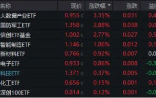 信创冲锋，硬科技崛起！信创ETF基金（562030）斩获五连阳，国防军工多股新高！盘后，六万亿政策重磅公布！