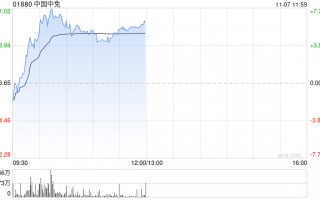 中国中免早盘涨超5% 与越南IPP集团签署合作备忘录