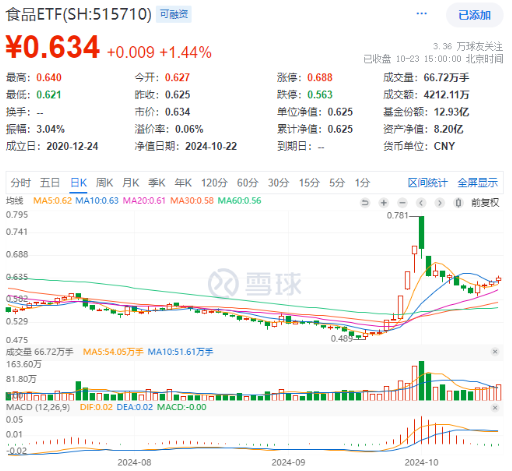 “茅五泸汾洋”集体上攻，食品ETF（515710）收涨1.44%，日线4连阳！机构：食品饮料中长期预期变得乐观-第1张图片-贸易