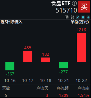 “茅五泸汾洋”集体上攻，食品ETF（515710）收涨1.44%，日线4连阳！机构：食品饮料中长期预期变得乐观-第2张图片-贸易