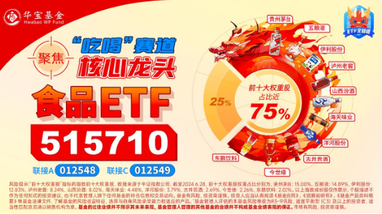 “茅五泸汾洋”集体上攻，食品ETF（515710）收涨1.44%，日线4连阳！机构：食品饮料中长期预期变得乐观-第5张图片-贸易