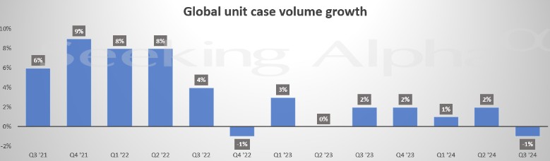 Q3价涨量跌，可口可乐开始涨不动价了？-第2张图片-贸易