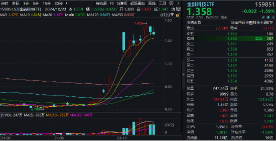 大金融午后跳水，指南针领跌超7%，金融科技ETF（159851）全天振幅超5%，原因找到了……-第1张图片-贸易