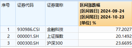 大金融午后跳水，指南针领跌超7%，金融科技ETF（159851）全天振幅超5%，原因找到了……-第2张图片-贸易