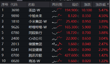 港股延续升势，美团领涨逾5%，港股互联网ETF（513770）涨近2%，机构：港股再度进入配置区间-第1张图片-贸易