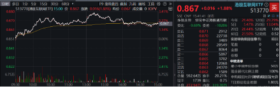 港股延续升势，美团领涨逾5%，港股互联网ETF（513770）涨近2%，机构：港股再度进入配置区间-第2张图片-贸易