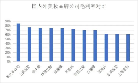 毛利率超80%，毛戈平凭什么这么赚钱？-第2张图片-贸易