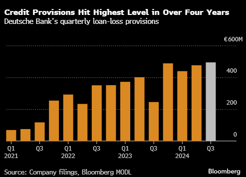 德意志银行今年将第二次上调坏账损失拨备-第1张图片-贸易