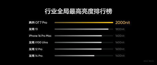 真我GT7 Pro将全球首发Eco²苍穹屏：与三星显示合作 11月4日发布-第6张图片-贸易