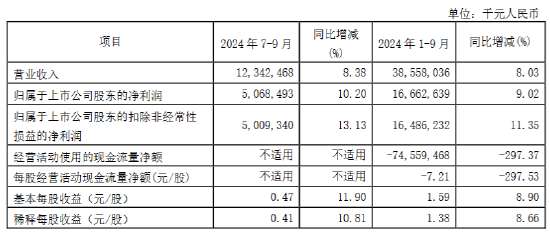 南京银行：前三季度实现归母净利润166.63亿元 同比增长9.02%-第1张图片-贸易