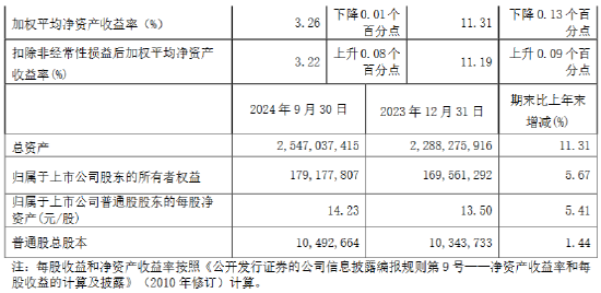 南京银行：前三季度实现归母净利润166.63亿元 同比增长9.02%-第2张图片-贸易