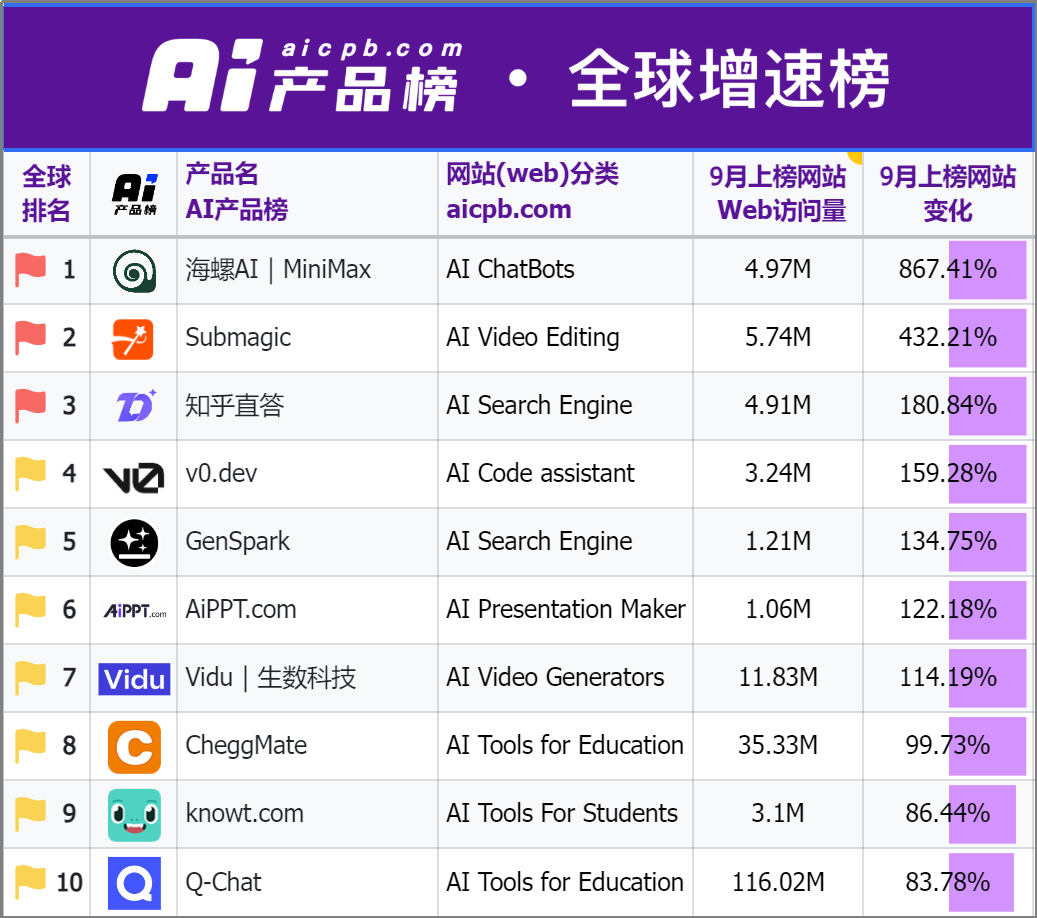 外国人的钱更好赚？中国AI海外刷屏，有“黑马”产品访问量大涨860%-第2张图片-贸易