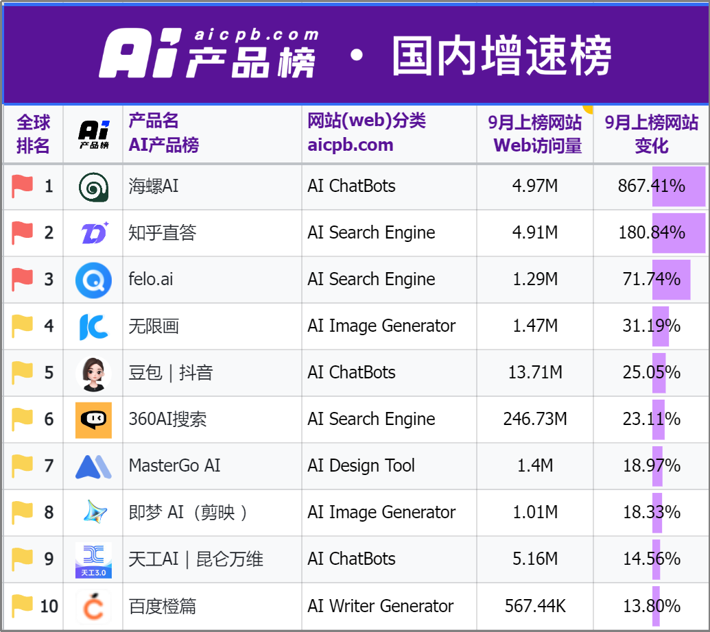 外国人的钱更好赚？中国AI海外刷屏，有“黑马”产品访问量大涨860%-第3张图片-贸易