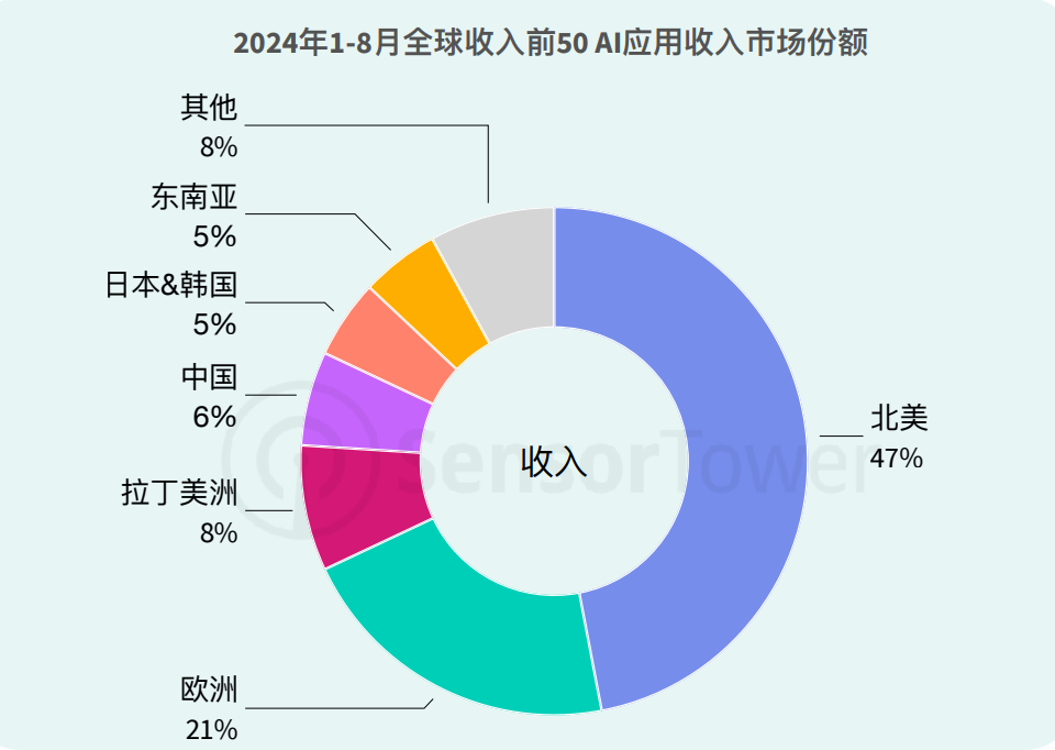 外国人的钱更好赚？中国AI海外刷屏，有“黑马”产品访问量大涨860%-第15张图片-贸易