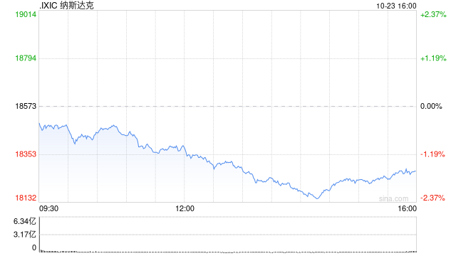 尾盘：褐皮书报告后美股跌幅扩大 纳指下跌1.8%-第1张图片-贸易