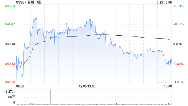 百胜中国10月22日斥资468.71万港元回购1.38万股-第1张图片-贸易