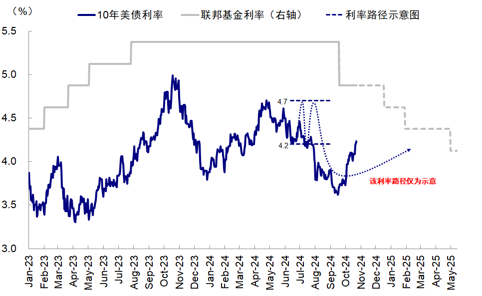 中金：大选结束后，美债本轮下跌行情将结束-第3张图片-贸易