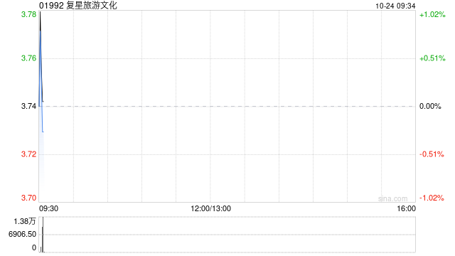 复星旅游文化10月23日就根据股份计划发行42.49万股-第1张图片-贸易