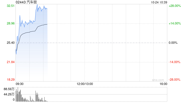 汽车街早盘涨逾14% 公司将于11月底迎来5.5亿股解禁-第1张图片-贸易