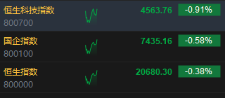 快讯：港股三大指数集体走低 教育股、黄金股齐挫-第2张图片-贸易