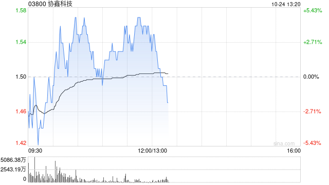 协鑫科技早盘涨近5% 机构指公司颗粒硅成本及产品优势明显-第1张图片-贸易