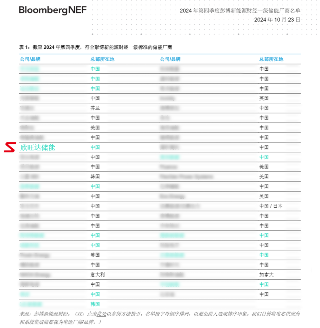 欣旺达获评BNEF Tier 1全球一级储能厂商！-第1张图片-贸易