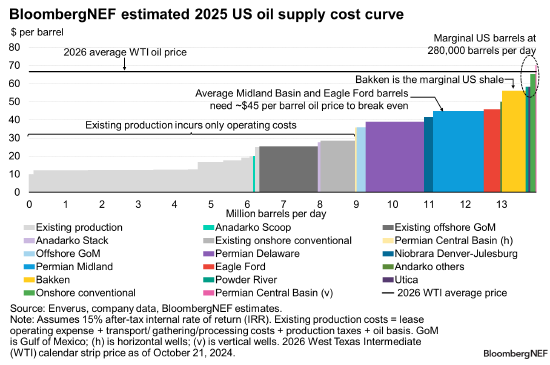 报告：OPEC+陷入两难 需要低价或需求增长以对抗美国页岩油-第1张图片-贸易