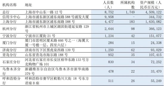 浦发银行多家一级分行行长调整-第7张图片-贸易