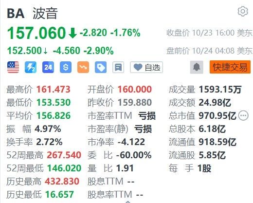 波音盘前跌近3%，工人拒绝薪酬方案继续罢工-第1张图片-贸易