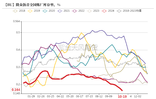 沥青：刚需上升-第5张图片-贸易