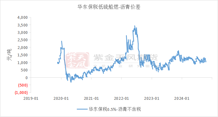 沥青：刚需上升-第10张图片-贸易