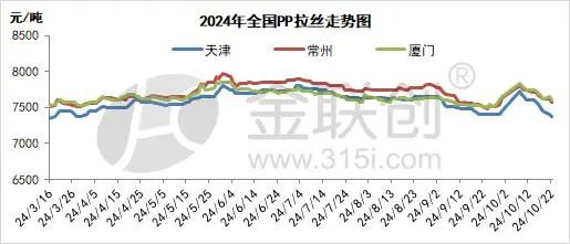 【PP粒料】10月份PP市场冲高回落 后期能否呈现理想行情？-第2张图片-贸易