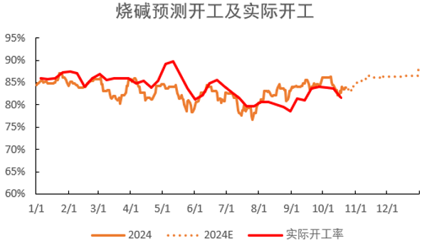 云评论 | 烧碱：现货向左，期货向右-第3张图片-贸易