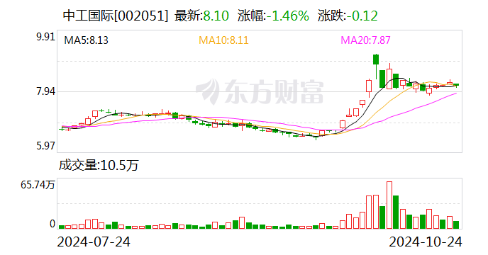 中工国际：前三季度新签合同额合计22.44亿美元-第1张图片-贸易