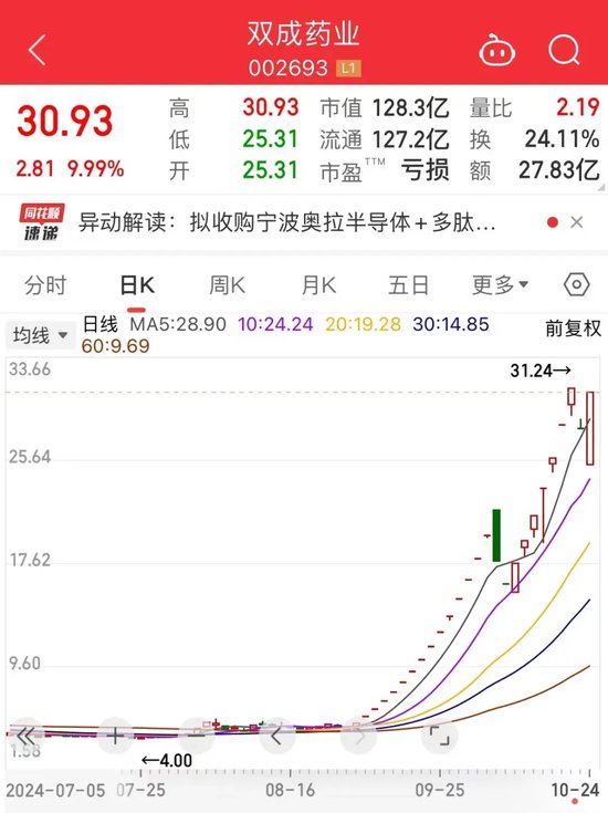 暴涨近550%！热门牛股跌停开盘，涨停收盘！固态电池迎重大进展，5倍业绩潜力股出炉-第2张图片-贸易