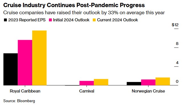 需求强劲下挪威邮轮Q3业绩超预期 第四次上调全年利润指引-第1张图片-贸易