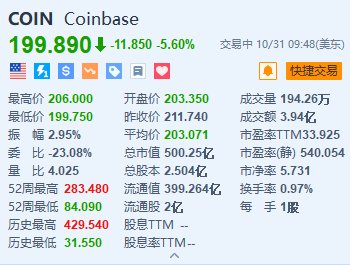 Coinbase跌5.6% Q3营收及调整后每股收益不及预期-第1张图片-贸易