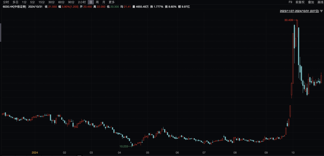 中信证券，大涨！-第3张图片-贸易