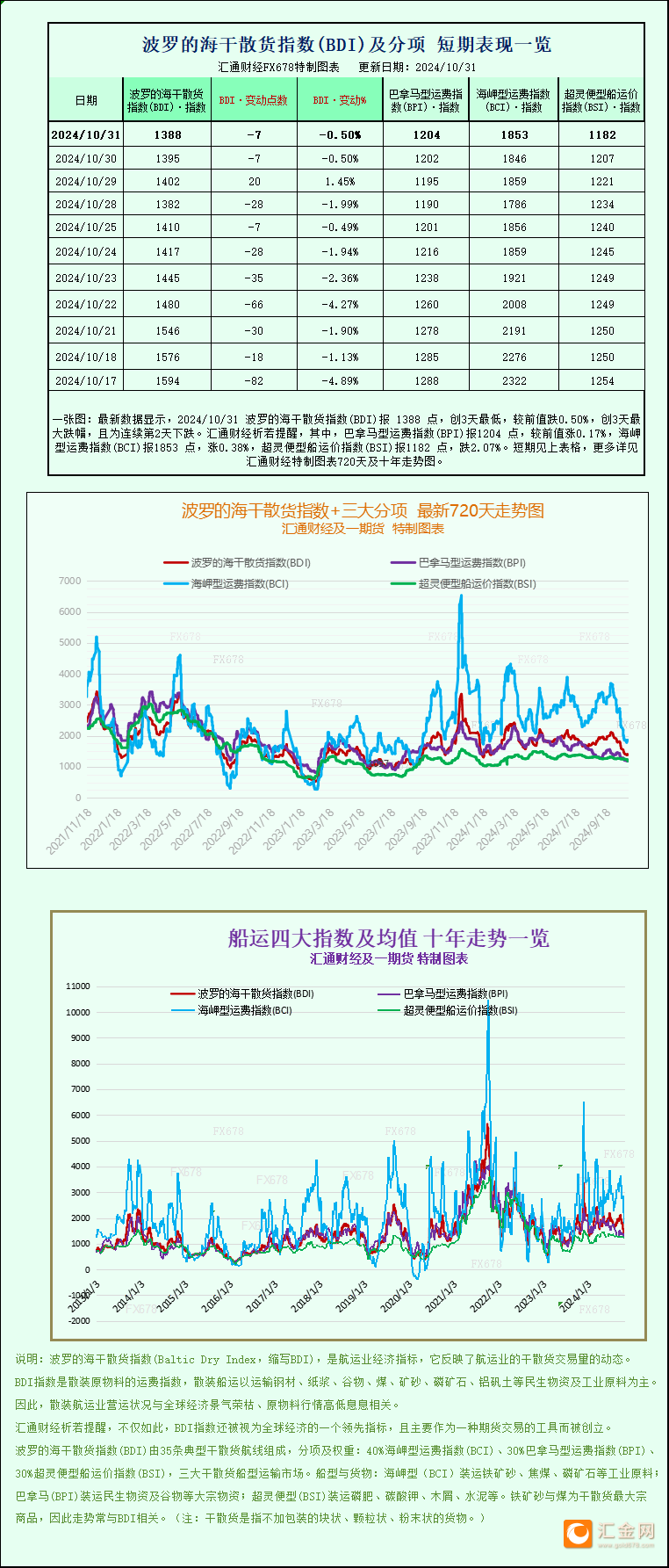 一张图：波罗的海指数下跌，超灵便型船运价跌至8个月以来的最低点-第1张图片-贸易