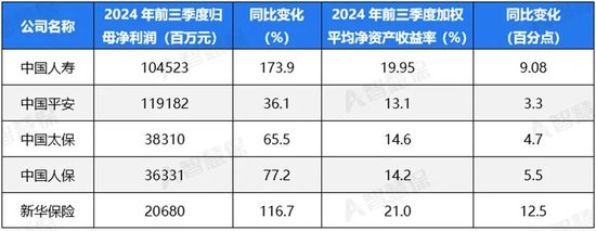 五大上市险企盈利暴增!“规模+盈利”能否可持续 半喜半忧！-第1张图片-贸易