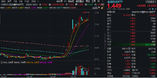 底部反弹超100%！金融科技ETF（159851）再刷新高，放量成交4.52亿元！板块或持续受益于交投活跃-第2张图片-贸易