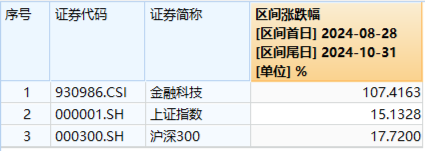 底部反弹超100%！金融科技ETF（159851）再刷新高，放量成交4.52亿元！板块或持续受益于交投活跃-第3张图片-贸易